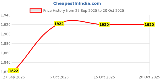 flipkart.com tynor Adjustable R.O.M. Knee Brace, Black, Universal, 1 Unit Knee Support tynor Price History Graph from 27 Sep 2025 to 20 Oct 2025