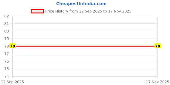 flipkart.com hm enterprise Adjustable Rotating Best Water Faucet spraye , Plastic Water Faucet tap Shower water faucet for kitchen sink Health Faucet hm enterprise Price History Graph from 12 Sep 2025 to 17 Nov 2025