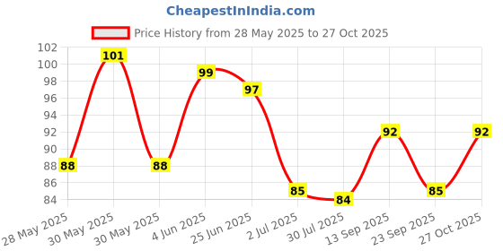 flipkart.com revolution Adjustable Safe Soft Bathing Baby Shower Cap revolution Price History Graph from 28 May 2025 to 27 Oct 2025