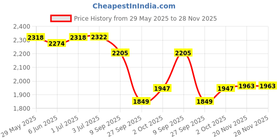 flipkart.com house of common Adjustable scooter for kids & adult with attractive colour combination design Adult Scooter house of common Price History Graph from 29 May 2025 to 27 Nov 2025