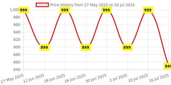 flipkart.com miss & chief Adjustable Scooter with LED Lights, Foldable Design, Extra Wide Brakes miss & chief Price History Graph from 27 May 2025 to 16 Jul 2025