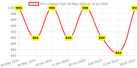 flipkart.com miss & chief Adjustable Scooter with LED Lights, Foldable Design, Extra Wide Brakes miss & chief Price History Graph from 20 May 2025 to 12 Jul 2025
