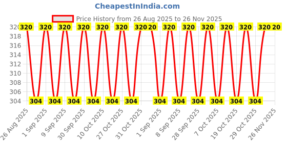 flipkart.com diplomat Adjustable Set Square/Architecture Set Square 45 to 90 Degree - 12" Analytical Scale diplomat Price History Graph from 26 Aug 2025 to 26 Nov 2025