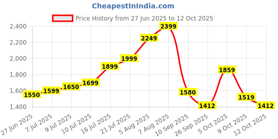flipkart.com funtool toys Adjustable Shoe Roller Skates with Toe Quad Roller Skates - Size 7 UK funtool toys Price History Graph from 27 Jun 2025 to 12 Oct 2025