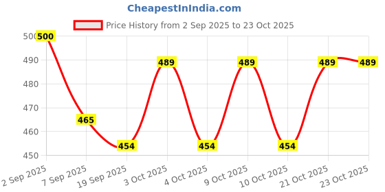 flipkart.com symkard Adjustable Shoulder Support Brace,Compression Sleeve, Black, Breathable Neoprene Men, Women Lacrosse Chest Pad symkard Price History Graph from 2 Sep 2025 to 22 Oct 2025