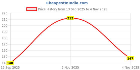 flipkart.com masox store Adjustable Shower Shampoo Cap Protect Your Baby's Eyes and Ear for Baby, Kids S1 masox store Price History Graph from 13 Sep 2025 to 4 Nov 2025