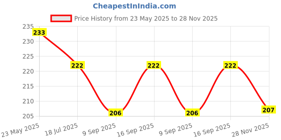 flipkart.com pheonix Adjustable Single Toning Tube and Foam Hand Gripper for Workout, Home Gym Fitness Accessory Kit Kit pheonix Price History Graph from 23 May 2025 to 28 Nov 2025
