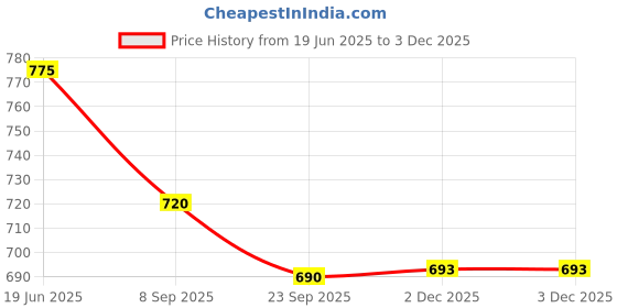 flipkart.com hari sales Adjustable sink basket Plastic, Steel Fruit & Vegetable Basket hari sales Price History Graph from 19 Jun 2025 to 3 Dec 2025