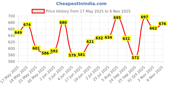flipkart.com skyunion Adjustable Sit Up Assistant Device With 2 Self Suction Cups Sit-Up Exercise Ab Exerciser skyunion Price History Graph from 17 May 2025 to 6 Nov 2025