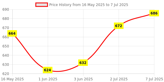flipkart.com hooli Adjustable Sit-Up Bar for Home Workouts Ab Exerciser hooli Price History Graph from 16 May 2025 to 7 Jul 2025