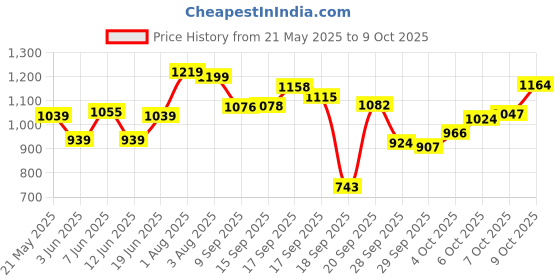 flipkart.com samarthya Adjustable Size inline Shoes LED Light wheels Skating In-line Skates - Size 4 TO 8 UK samarthya Price History Graph from 21 May 2025 to 9 Oct 2025