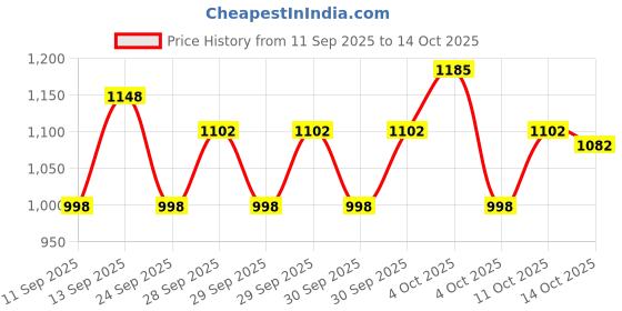 flipkart.com jolary Adjustable Size Inline Skates | Roller Skates Shoes for Beginners In-line Skates - Size 3-6 UK jolary Price History Graph from 11 Sep 2025 to 14 Oct 2025