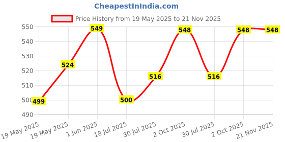 flipkart.com little monkeys Adjustable Size Reusable Baby Pocket Cloth Diapers With Charcoal Color Inserts (4 diaper n 4 insert) little monkeys Price History Graph from 19 May 2025 to 21 Nov 2025