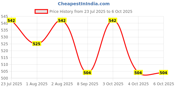 flipkart.com little monkeys Adjustable Size Reusable Baby Pocket Cloth Diapers With Charcoal Color Inserts Combo Pack of 8 little monkeys Price History Graph from 23 Jul 2025 to 4 Oct 2025
