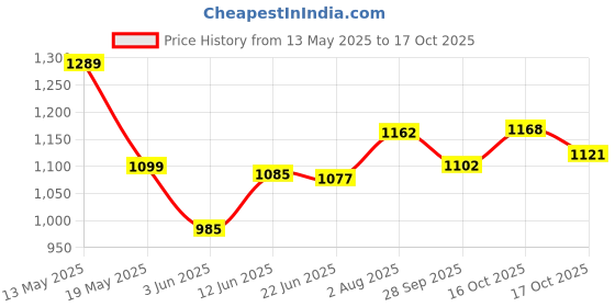 flipkart.com mon n mol Adjustable Skates with Light up Wheels Beginner Skates Fun Illuminating Roller Skates for Kids Boys and Girls In-line Skates - Size 7-9 UK mon n mol Price History Graph from 13 May 2025 to 16 Oct 2025