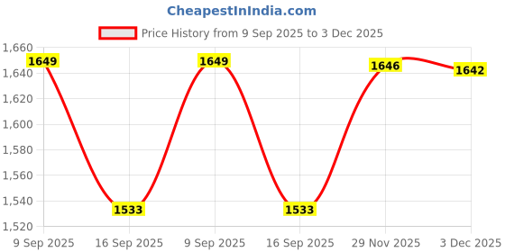 flipkart.com jrst Adjustable Skating Shoe Latest Designed Skates with Break Ideal for Boys,Girls Quad Roller Skates - Size 6-9 UK jrst Price History Graph from 9 Sep 2025 to 29 Nov 2025