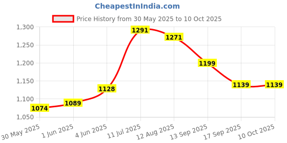 flipkart.com velokart Adjustable Skating Shoes - Age 12-18 Years In-line Skates - Size 6-9 UK velokart Price History Graph from 30 May 2025 to 9 Oct 2025