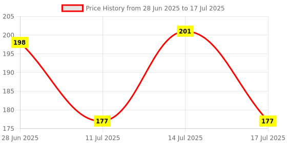 flipkart.com lexture Adjustable Skipping Jump Rope With Manual Counter Meter Digital Cordless Skipping Rope lexture Price History Graph from 28 Jun 2025 to 17 Jul 2025