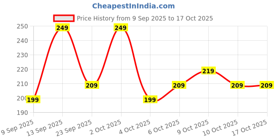 flipkart.com lifelong Adjustable Skipping Rope Freestyle Skipping Rope lifelong Price History Graph from 9 Sep 2025 to 16 Oct 2025