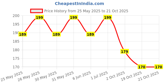 flipkart.com strauss Adjustable Skipping Rope | Jumping Rope for Kids, Men & Women Freestyle Skipping Rope strauss Price History Graph from 25 May 2025 to 21 Oct 2025