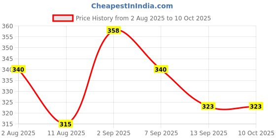 flipkart.com smile shake Adjustable Soaker Liners for Baby Cloth Diapers Nappy Inserts Pad Pack of 5 smile shake Price History Graph from 2 Aug 2025 to 9 Oct 2025