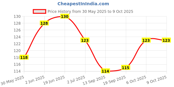 flipkart.com pet needs Adjustable Soft Nylon Reflective Stripe Dog Collar & Leash Set with Bell for Puppies Dog Collar & Leash (Small, purple) 130 cm Dog & Cat Strap Leash pet needs Price History Graph from 30 May 2025 to 9 Oct 2025