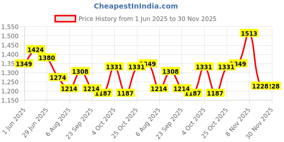 flipkart.com wundervox Adjustable Space Saver Heater Ideal For Home And Office Adjustable Space Saver Heater Ideal For Home And Office Fan Room Heater wundervox Price History Graph from 1 Jun 2025 to 30 Nov 2025