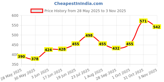 flipkart.com jaspo Adjustable Speed Agility Ladder for Field Sports (Football, Soccer, Hockey, Basketball & Other Sports) Training & Fitness Gym Track (5.4 Meter/11 rungs) Speed Ladder jaspo Price History Graph from 28 May 2025 to 31 Oct 2025