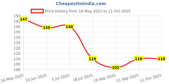 flipkart.com onsearch Adjustable Splash-Proof Sprinkler 360 Degree Rotatable Faucet Sprayer Tap Mount Water Filter onsearch Price History Graph from 16 May 2025 to 11 Oct 2025