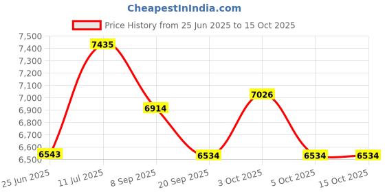 flipkart.com saipro Adjustable squat stand with multy exercises plate holder and arm sportier Multipurpose Fitness Bench saipro Price History Graph from 25 Jun 2025 to 15 Oct 2025