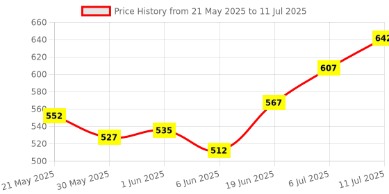 flipkart.com krikish Adjustable Stabilizer and Pad Universal Size, 1 Unit Ankle Support krikish Price History Graph from 21 May 2025 to 11 Jul 2025