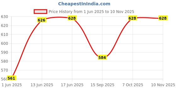 flipkart.com trk impex Adjustable Stainless Steel Case Multipurpose Folding Lid 12 inch Lid trk impex Price History Graph from 1 Jun 2025 to 8 Nov 2025