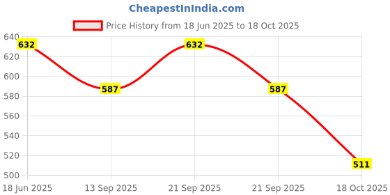 flipkart.com dhanvi enterprise Adjustable Stainless Steel Case Multipurpose Folding Lid 12 inch Lid dhanvi enterprise Price History Graph from 18 Jun 2025 to 18 Oct 2025