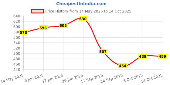 flipkart.com trk hub Adjustable Stainless Steel Case Multipurpose Folding Lid 12 inch Lid trk hub Price History Graph from 14 May 2025 to 14 Oct 2025