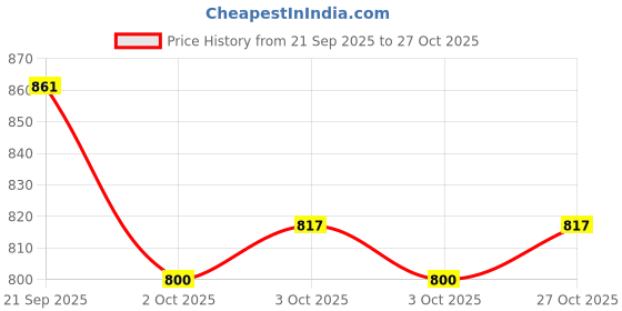 flipkart.com rvpaws Adjustable Stainless Steel Double Diner Food & Water Feeding Bowls Round Stainless Steel Pet Bowl rvpaws Price History Graph from 21 Sep 2025 to 27 Oct 2025