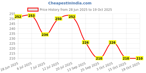 flipkart.com hokipo Adjustable Stainless Steel Hose Clamp Garden Tool Kit hokipo Price History Graph from 28 Jun 2025 to 15 Oct 2025