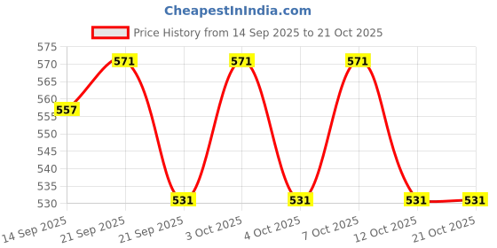 flipkart.com garihc enterprise Adjustable Stainless Steel Multipurpose Folding Lid 12 inch Lid garihc enterprise Price History Graph from 14 Sep 2025 to 21 Oct 2025