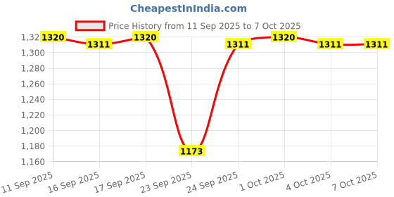 flipkart.com blueberry Adjustable Standard Keyboard Stand For Casio Keyboard, Keyboard Stand blueberry Price History Graph from 11 Sep 2025 to 7 Oct 2025