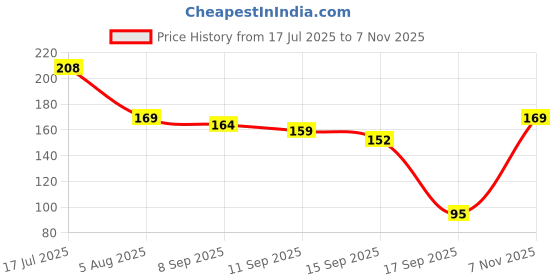 flipkart.com shubhpetal Adjustable Star Button for Jeans Detachable Decorative Waist Buckles (2pcs) Metal Buttons shubhpetal Price History Graph from 17 Jul 2025 to 7 Nov 2025