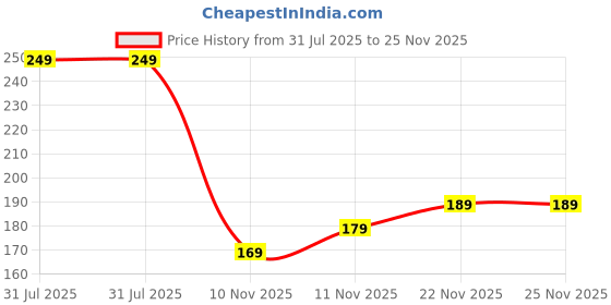 flipkart.com strauss Adjustable Strengthener | Finger Exerciser| Hand Grip/Fitness Grip strauss Price History Graph from 31 Jul 2025 to 25 Nov 2025