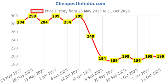flipkart.com strauss Adjustable Strengthener With Counter | Gripper | Exerciser Hand Grip/Fitness Grip strauss Price History Graph from 25 May 2025 to 10 Oct 2025