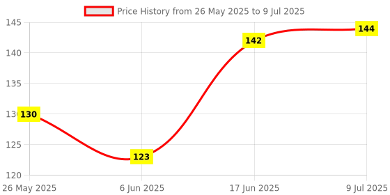 flipkart.com jetgadget Adjustable Stretchable Interlocking Drawer Divider Sorting Partition Drawer Divider jetgadget Price History Graph from 26 May 2025 to 9 Jul 2025