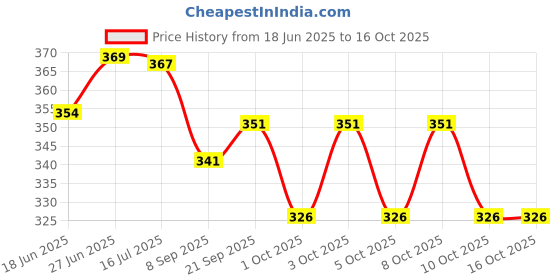flipkart.com javjambo mart Adjustable Sturdy Lightweight EyeCare LED Lights Clip On Book Reading Night Lamp Study Lamp javjambo mart Price History Graph from 18 Jun 2025 to 16 Oct 2025