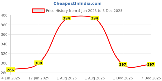 flipkart.com nsv Adjustable Support Aluminum Alloy Kickstand Rear Side Bicycle Stand ( Black) Cycling Stand nsv Price History Graph from 4 Jun 2025 to 1 Dec 2025