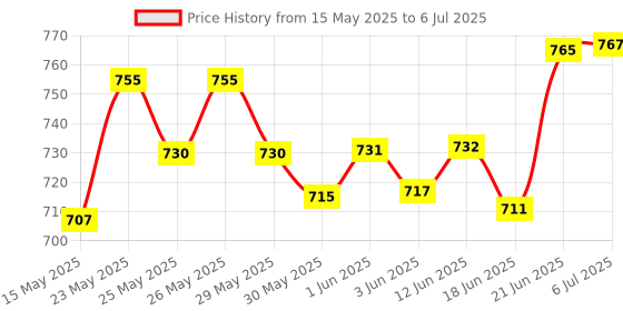 flipkart.com pandaoriginals ADJUSTABLE SWING pandaoriginals Price History Graph from 15 May 2025 to 6 Jul 2025