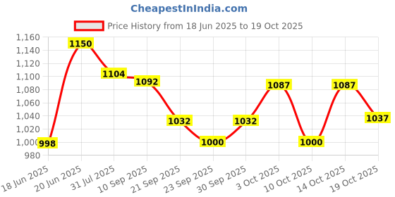 flipkart.com pandaoriginals ADJUSTABLE SWING GREEN pandaoriginals Price History Graph from 18 Jun 2025 to 19 Oct 2025