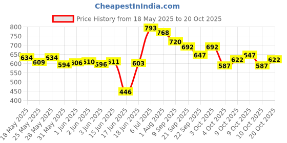 flipkart.com pandaoriginals ADJUSTABLE SWING PREMIUM JULIET P Swings pandaoriginals Price History Graph from 18 May 2025 to 20 Oct 2025