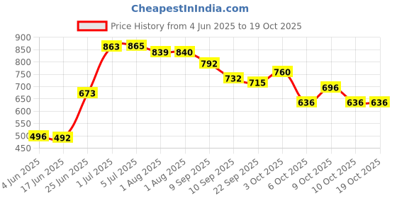 flipkart.com pandaoriginals ADJUSTABLE SWING PREMIUM JULIET R Swings pandaoriginals Price History Graph from 4 Jun 2025 to 19 Oct 2025