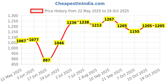 flipkart.com pandaoriginals ADJUSTABLE SWING PREMIUM Swings pandaoriginals Price History Graph from 22 May 2025 to 19 Oct 2025