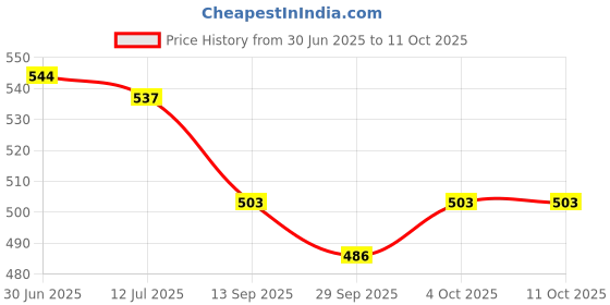 flipkart.com moxly Adjustable Table Mic Stand with Shock Mount Table Stand moxly Price History Graph from 30 Jun 2025 to 10 Oct 2025